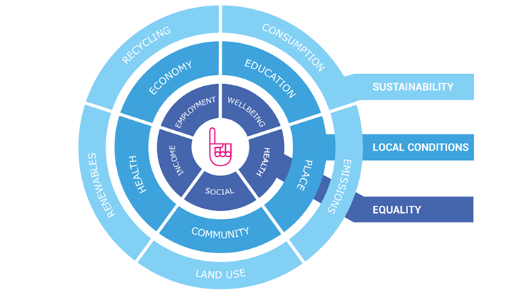 Thriving Places Index
