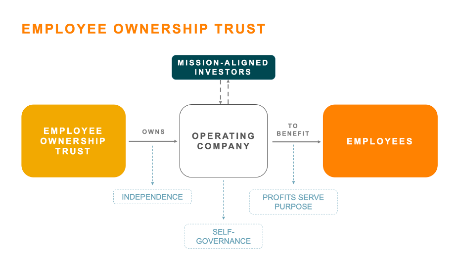 A visual breakdown of how EOTs operate. Credit: Alternative Ownership Advisors, employee-ownership