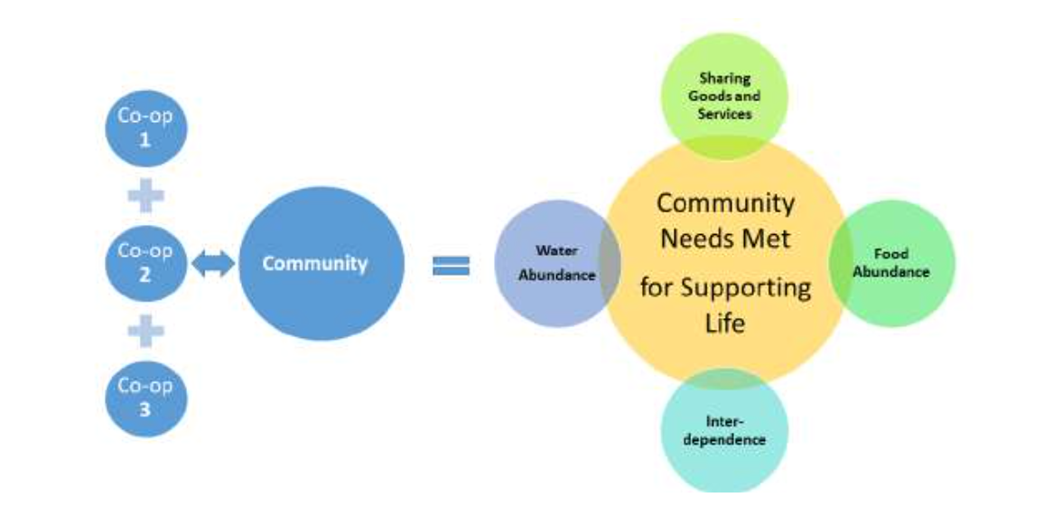 "Climate Adaptation": Trios of Cooperatives