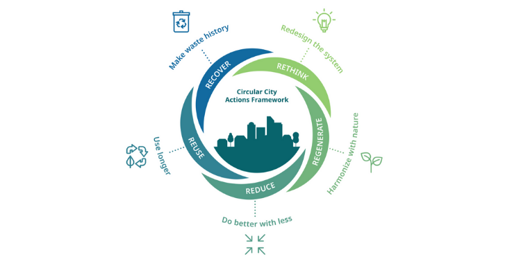 Circular Actions Framework