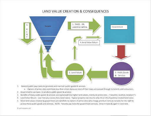 land value return