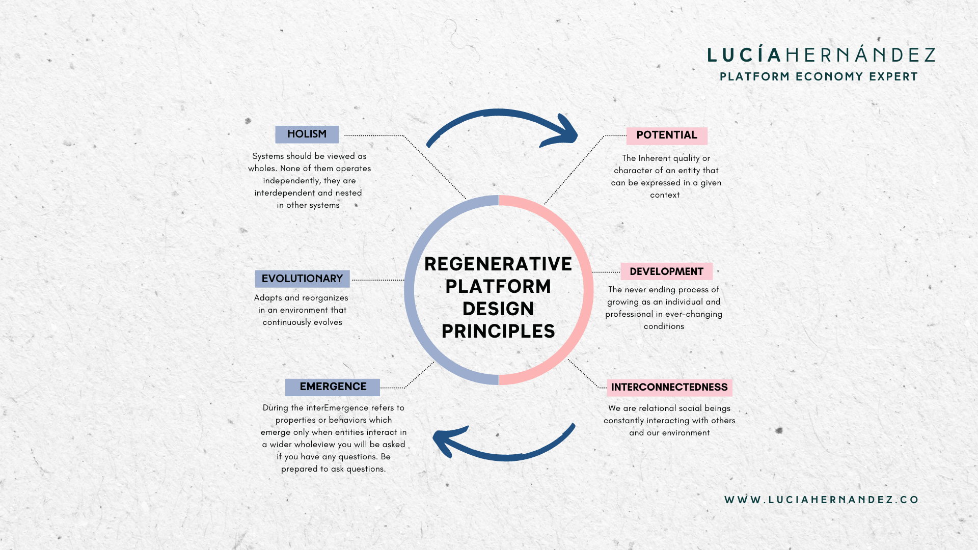 3ix principles we can apply when building platform economy strategies for regeneration by design