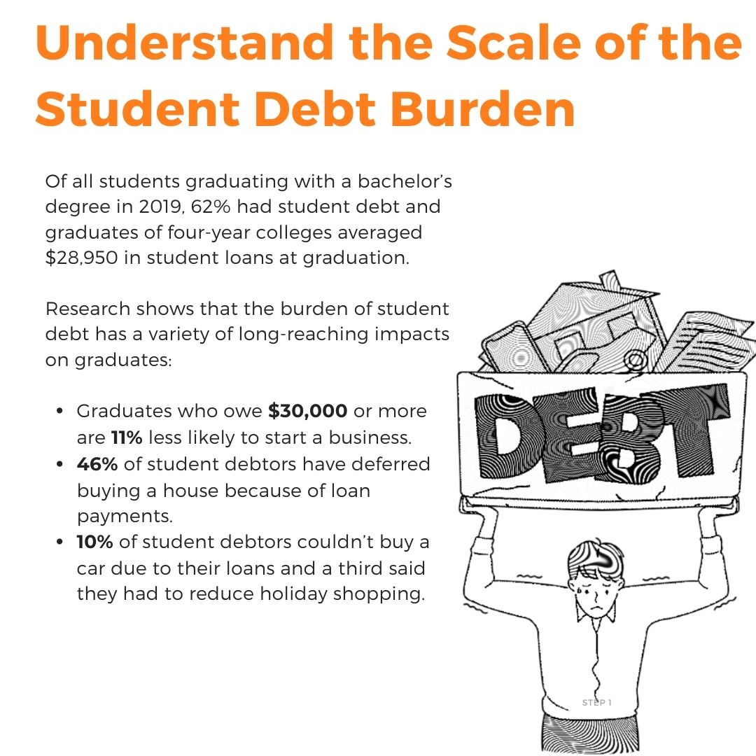 Understand the Scale of the Debt Burden