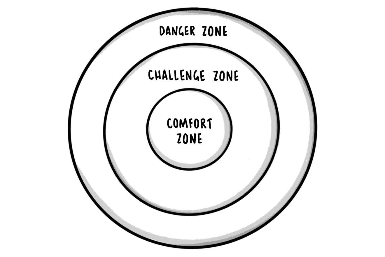 circle of comfort zone, challenge zone, and danger zone