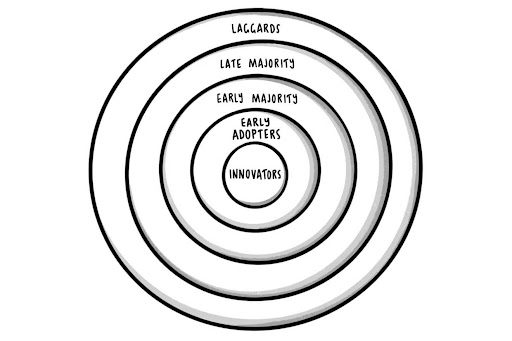 Diffusion of Innovations Theory, envisioned as a ripple pattern.