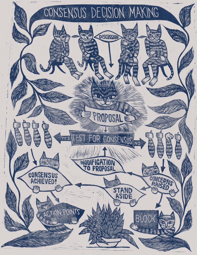 An infographic woodcut print that shows anthropomorphic cats engaged in the consensus decision making process. Leaf motifs frame the image, which is printed in dark blue on a gray background. Texts state: “Consensus decision Making,” “Discussion,” “Proposal,” “Test for Consensus.” “YES” leads to “Consensus Achieved!” and then “ACTION POINTS.” “NO” leads to “Concerns Raised” which leads to either “Stand Aside,” “Modification to Proposal,” or “BLOCK.”